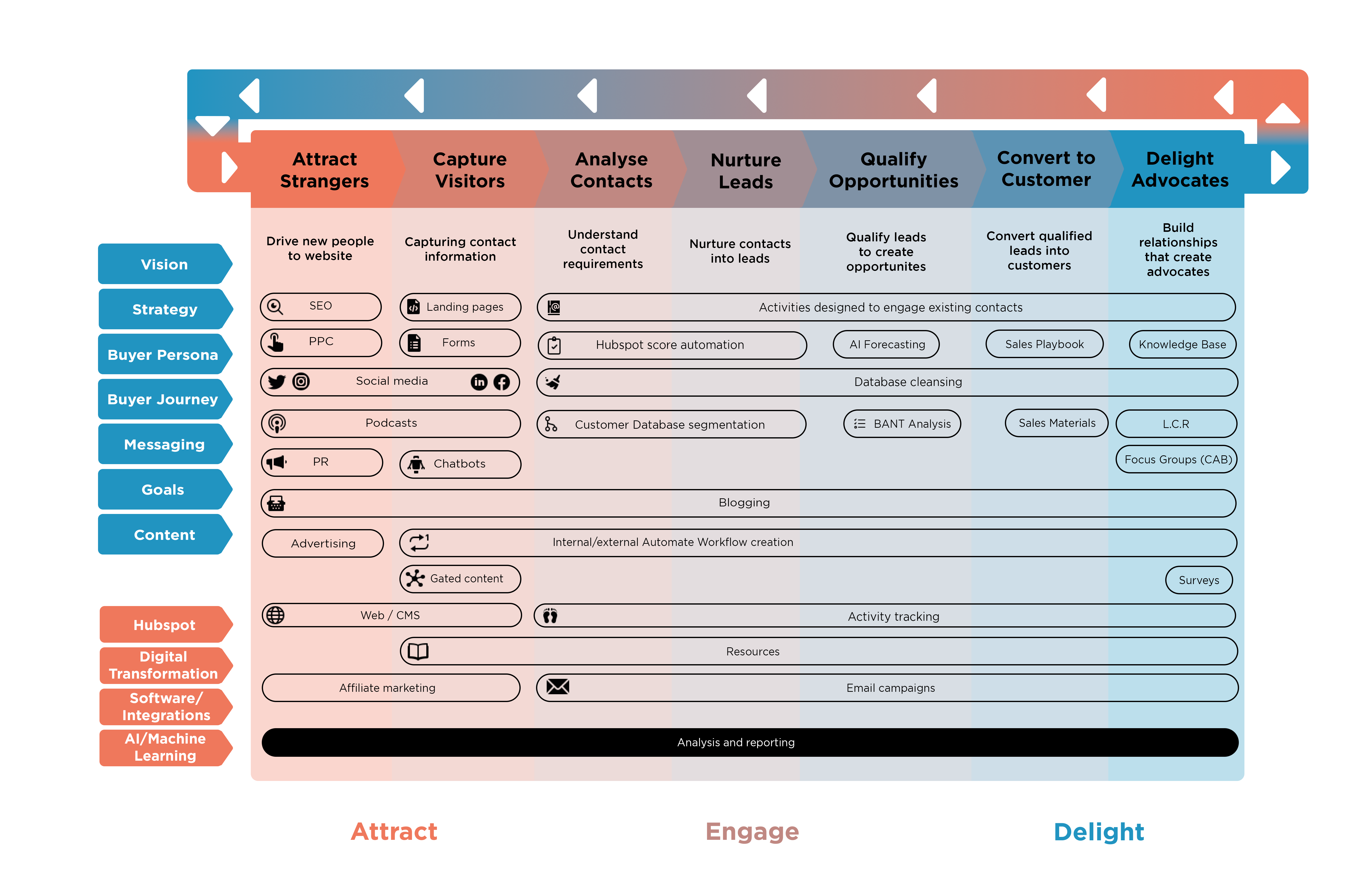 Wellmeadow Growth Generator Process map